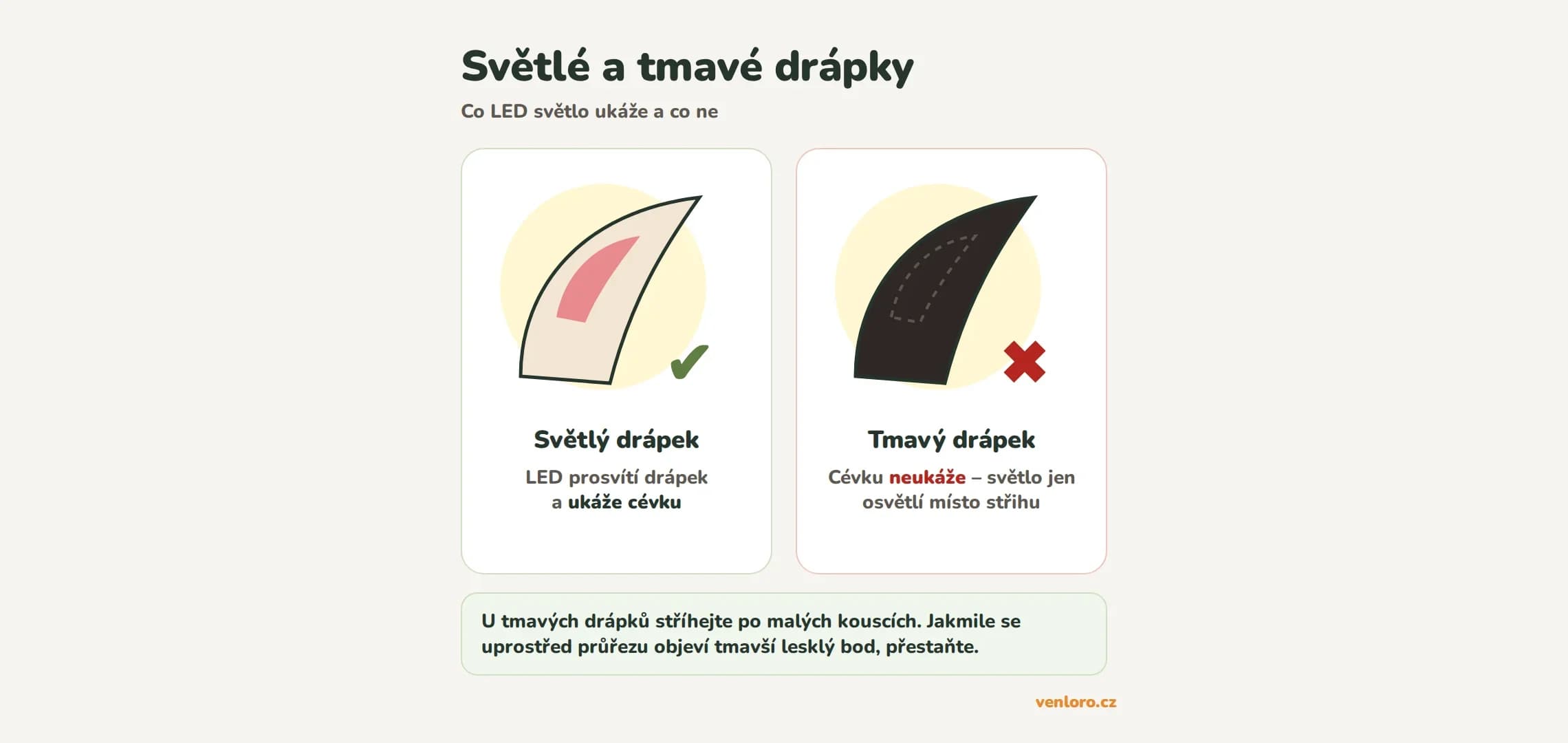 Svetlé a tmavé pazúriky: pri svetlom pazúriku LED svetlo ukáže cievku, pri tmavom nie